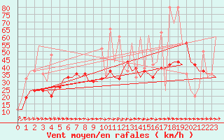 Courbe de la force du vent pour Leon / Virgen Del Camino