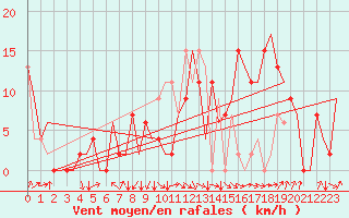 Courbe de la force du vent pour Granada / Aeropuerto
