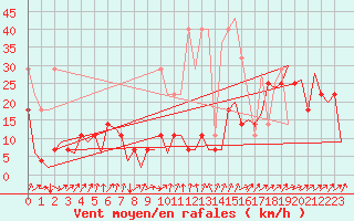 Courbe de la force du vent pour Frankfort (All)