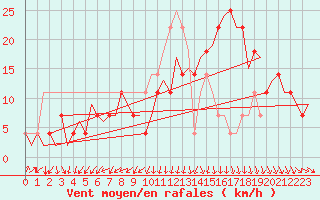 Courbe de la force du vent pour Fassberg