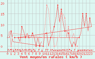 Courbe de la force du vent pour Santander / Parayas