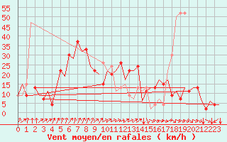 Courbe de la force du vent pour Aberdeen (UK)