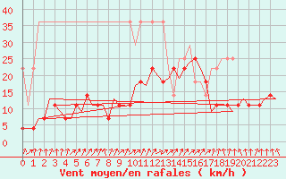 Courbe de la force du vent pour Frankfort (All)