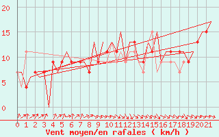Courbe de la force du vent pour Asturias / Aviles