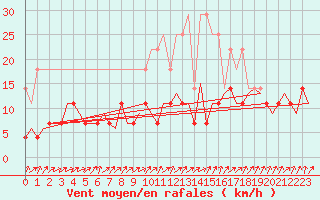 Courbe de la force du vent pour Stuttgart-Echterdingen