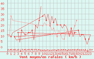 Courbe de la force du vent pour Asturias / Aviles