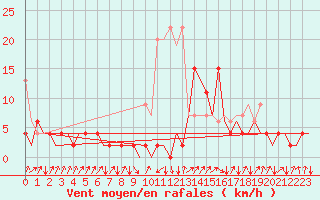 Courbe de la force du vent pour Samedam-Flugplatz