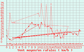 Courbe de la force du vent pour Krakow