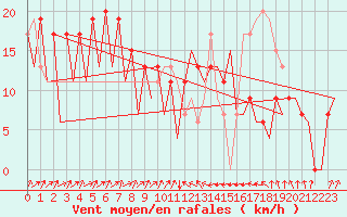 Courbe de la force du vent pour Asturias / Aviles