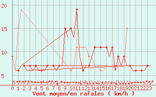 Courbe de la force du vent pour San Sebastian (Esp)