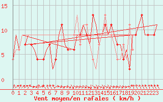 Courbe de la force du vent pour Albacete / Los Llanos