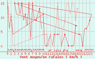 Courbe de la force du vent pour Asturias / Aviles