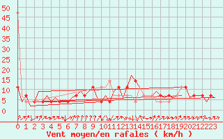 Courbe de la force du vent pour Altenstadt