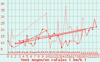 Courbe de la force du vent pour Enfidha Hammamet