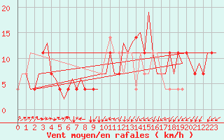 Courbe de la force du vent pour Niederstetten