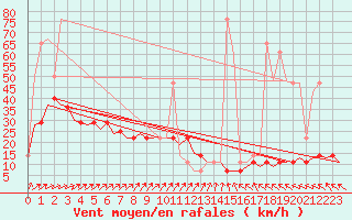 Courbe de la force du vent pour Nordholz