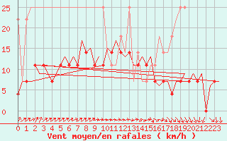 Courbe de la force du vent pour Maastricht / Zuid Limburg (PB)