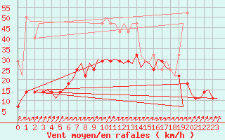 Courbe de la force du vent pour Muenster / Osnabrueck