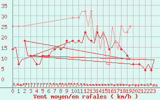 Courbe de la force du vent pour Rotterdam Airport Zestienhoven