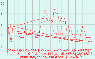 Courbe de la force du vent pour San Sebastian (Esp)