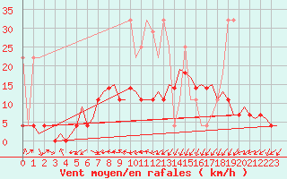 Courbe de la force du vent pour Groningen Airport Eelde