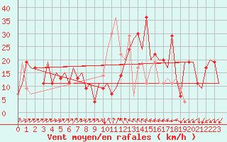 Courbe de la force du vent pour Burgas