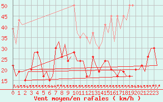 Courbe de la force du vent pour Genve (Sw)