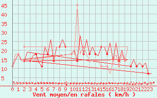 Courbe de la force du vent pour Bonn (All)