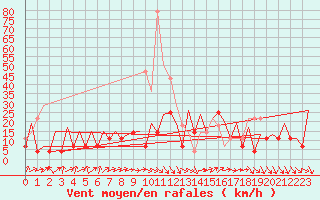 Courbe de la force du vent pour Suceava / Salcea