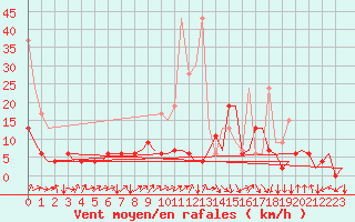 Courbe de la force du vent pour Grenchen