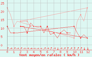 Courbe de la force du vent pour Hammerfest