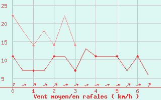 Courbe de la force du vent pour Hammerfest