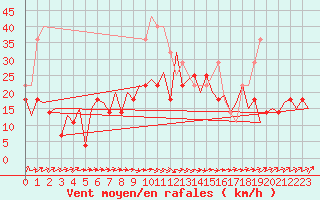 Courbe de la force du vent pour Suceava / Salcea