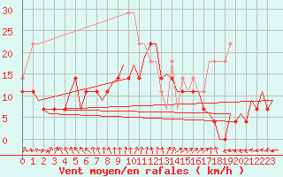 Courbe de la force du vent pour Oradea