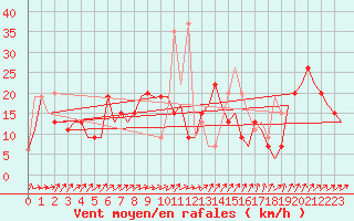 Courbe de la force du vent pour Enfidha Hammamet