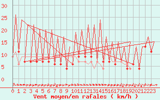 Courbe de la force du vent pour Huesca (Esp)
