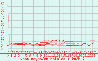 Courbe de la force du vent pour Altenstadt