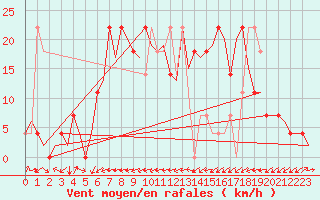 Courbe de la force du vent pour Altenstadt