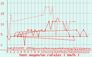 Courbe de la force du vent pour Berlin-Tegel