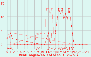 Courbe de la force du vent pour Gerona (Esp)