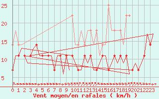 Courbe de la force du vent pour Luxembourg (Lux)