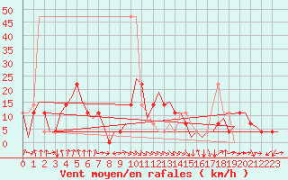 Courbe de la force du vent pour Fritzlar