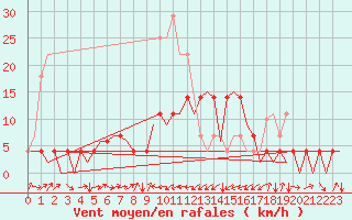 Courbe de la force du vent pour Cerklje Airport