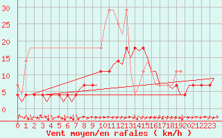 Courbe de la force du vent pour Berlin-Tegel