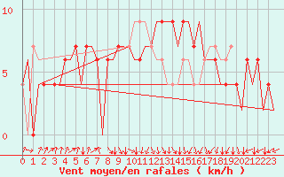 Courbe de la force du vent pour Asturias / Aviles