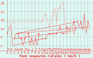 Courbe de la force du vent pour Craiova