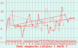 Courbe de la force du vent pour Adana / Sakirpasa