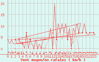 Courbe de la force du vent pour Kraljevo