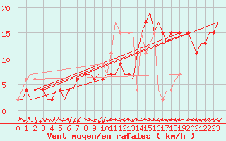 Courbe de la force du vent pour Brize Norton