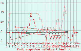 Courbe de la force du vent pour Cerklje Airport